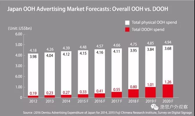 日本富士社：户外广告增长率将在3年后超越移动广告和在线广告!