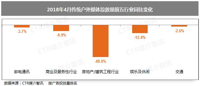 2018年4月广告市场报告 苏宁易购户外媒体刊例花费同比增长96.3%