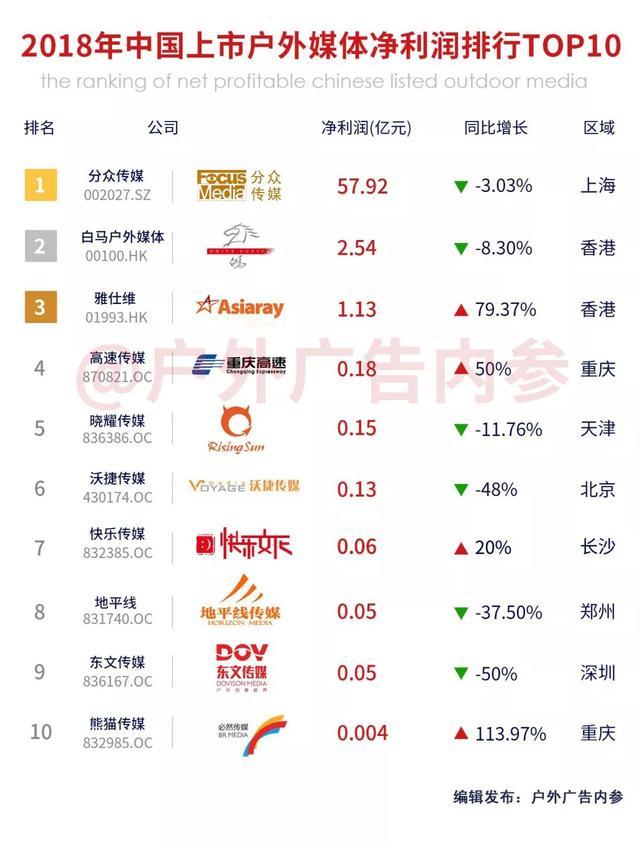 2018中国上市户外媒体营收10强排行榜，分众稳居第一！