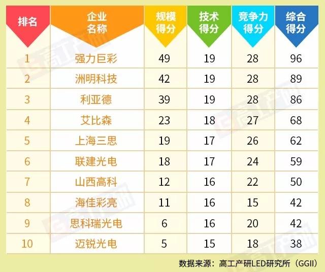 排行榜2017年中国LED显示屏TOP10企业 赶快了解一下？