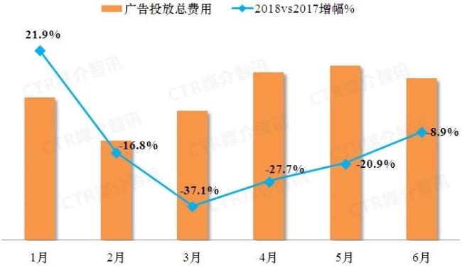 分众电梯海报6月乘用车同比增长18.7%