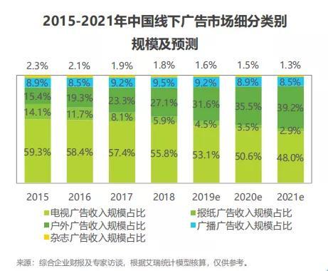 MAGNA盟诺：2020年中国户外媒体广告销售额将增长10%