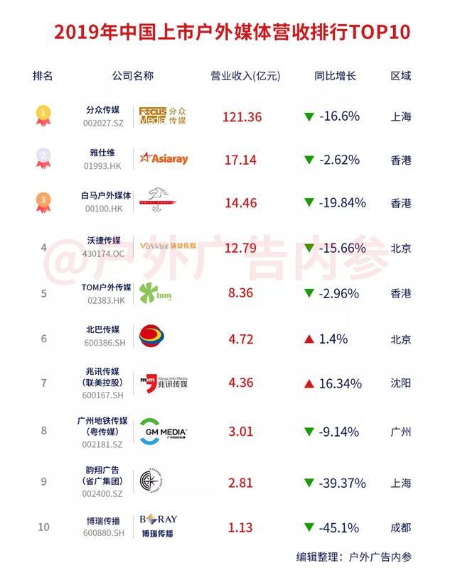 2019中国上市户外媒体营收10强排行榜出炉，分众蝉联第一！