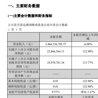 省广集团最新公告：第三季度净利润2286.66万元 同比增长122.98%