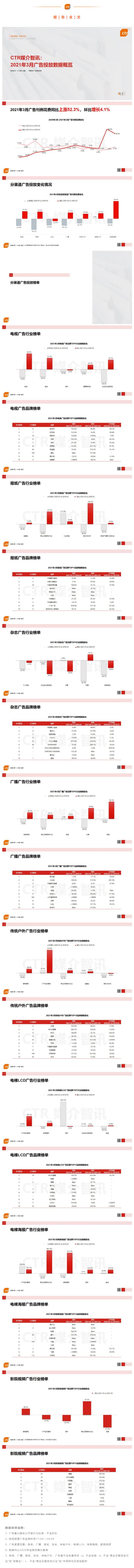 中国广告市场3月报告：各渠道均喜提增长