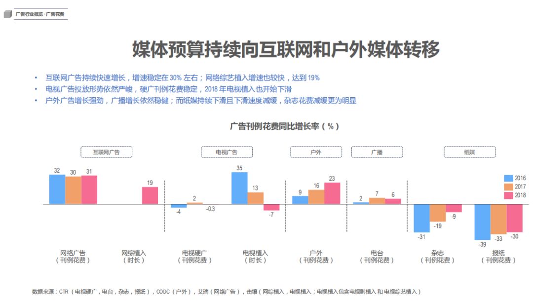 群邑发布研报：中国媒体预算持续转向户外广告，2020前景会更好！