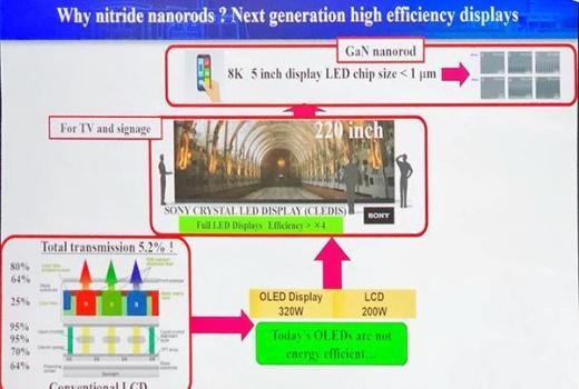 诺贝尔得主开发NanorodsLED应用未来显示 一看就明白
